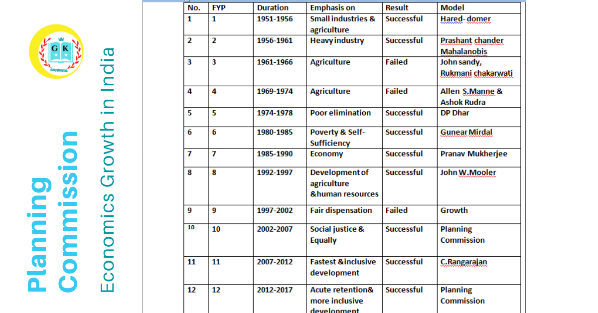 economic-planning-in-india-12-five-years-plans-easygknotes